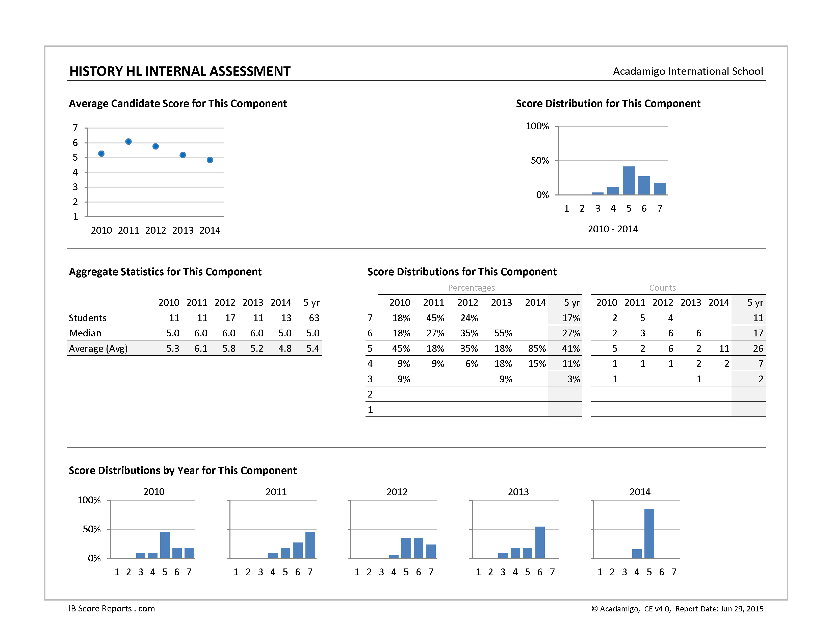 case-study-1-ib-score-reports